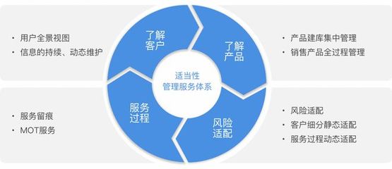 最嚴新規來襲，您做好投資者適當性管理了嗎？